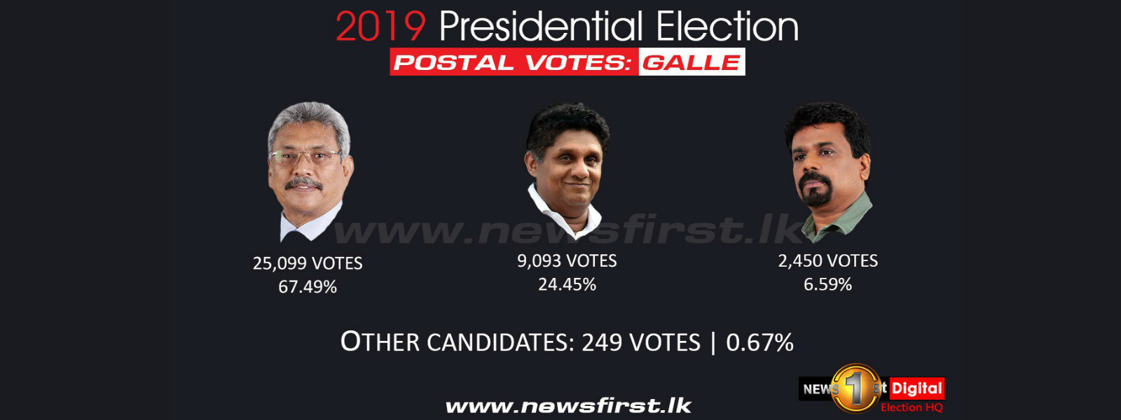 First postal voting results issued