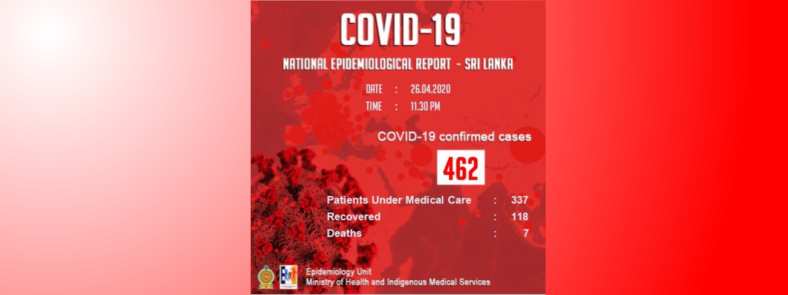 COVID-19 cases increase upto 462