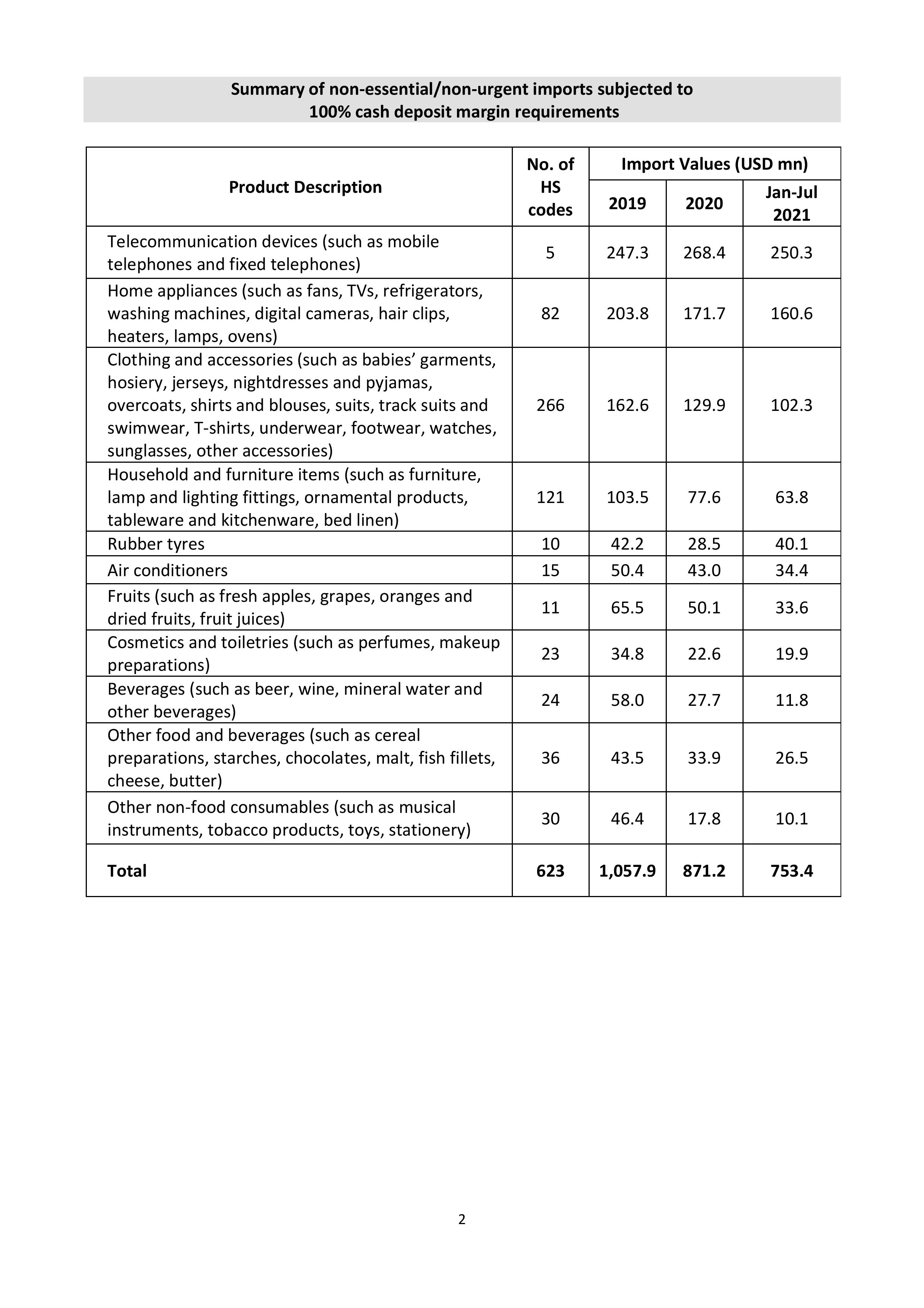 Sri Lanka Imposes Drastic Import Restrictions