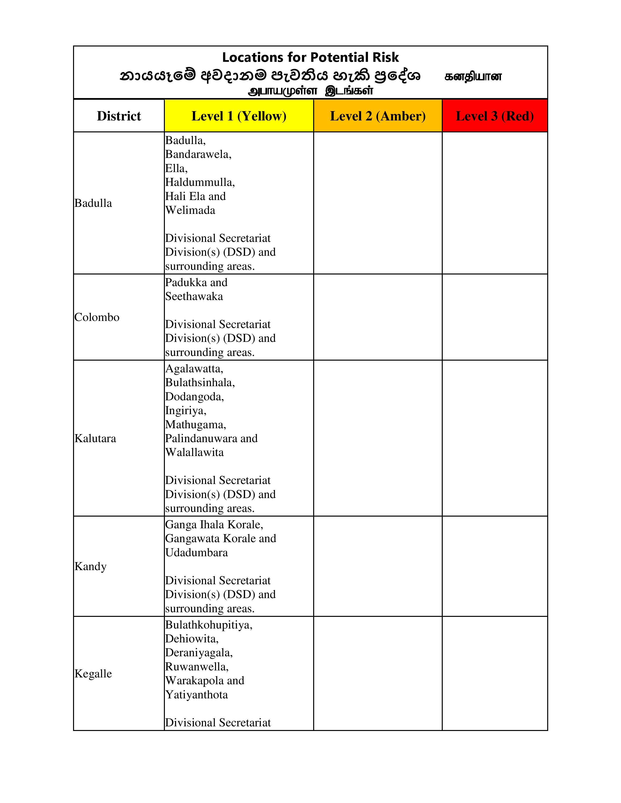 Landslide Early Warnings For 8 Districts - NBRO