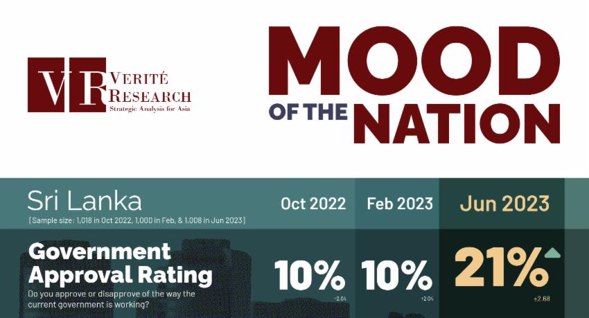 Government approval doubles to 21% in June: Verité