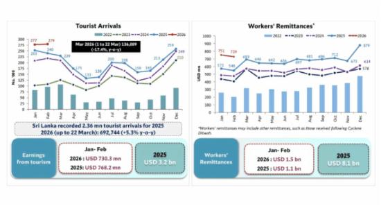 Remittances Stay Strong as Tourism Slumps 17%
