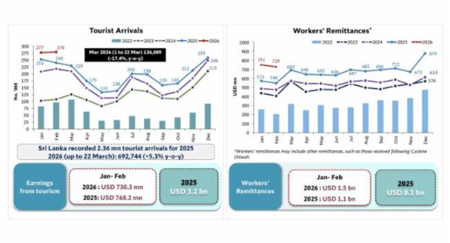 Remittances Stay Strong as Tourism Slumps 17%