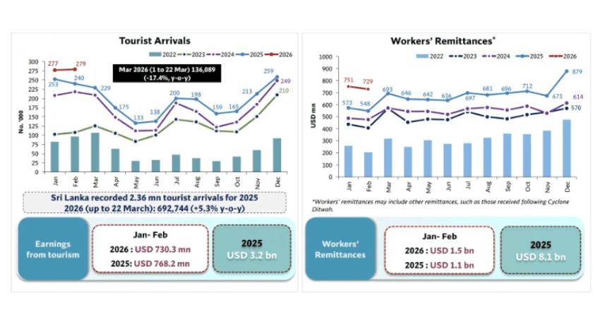 Remittances Stay Strong as Tourism Slumps 17%