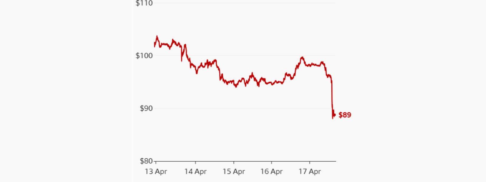 Oil prices plunge as Iran says Strait of Hormuz 'open' during ceasefire