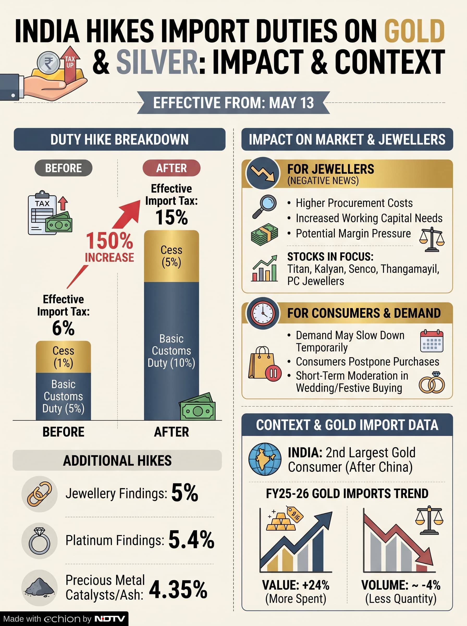 Explained: Why India Raised Gold Import Duty, And What It Means For You ...