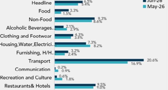 Sri Lanka’s Inflation Hits 6.5% in June