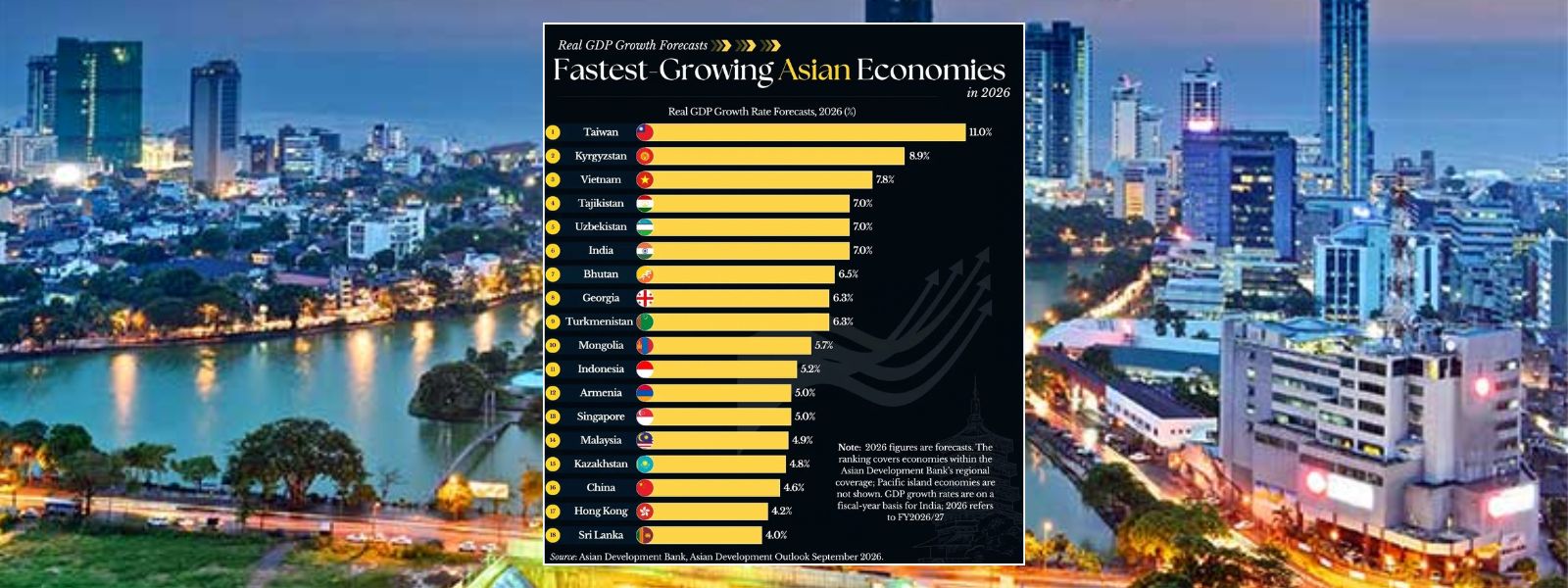 Sri Lanka Among Asia’s Fastest-Growing Economies