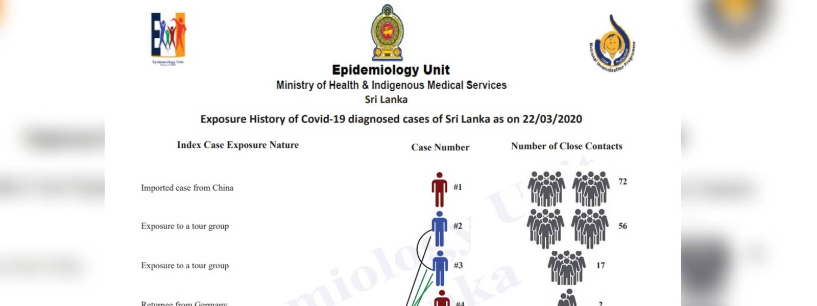 Covid19 ශ්‍රී ලංකාව තුළ ව්‍යාප්ත වූයේ කෙසේද? 