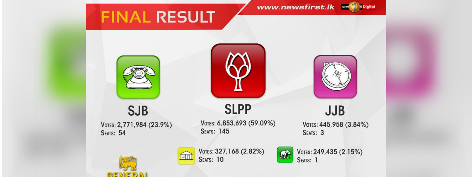 2020 මහ මැතිවරණය : දිවයිනේ සමස්ත ප්‍රතිඵලය 