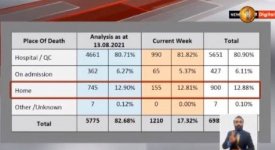 අවු.60ට වැඩි කොවිඩ් මරණ ප්‍රතිශතය තවදුරටත් ඉහළට