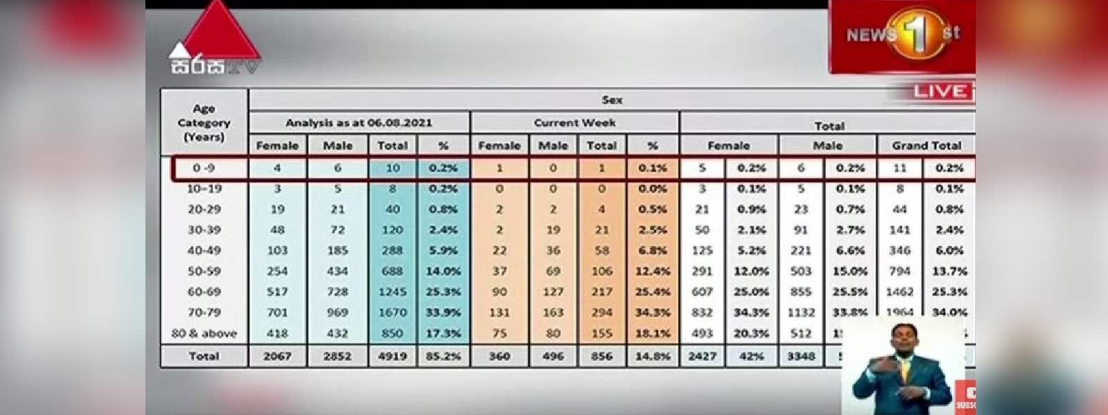 මාත්‍රා දෙකම ලබාගෙන මියගොස් ඇති ගණන 63ක්