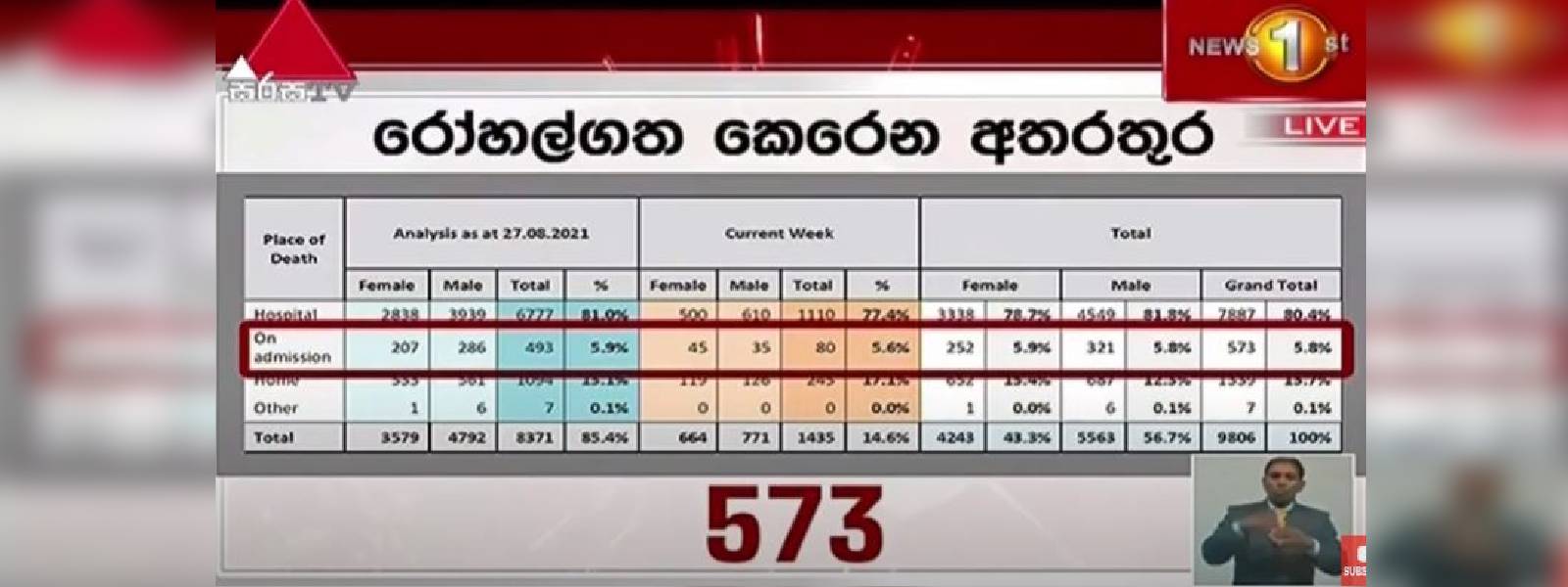 නිවෙස් තුළ සිදුවන මරණ අඩු කරගත නොහැකි ද?