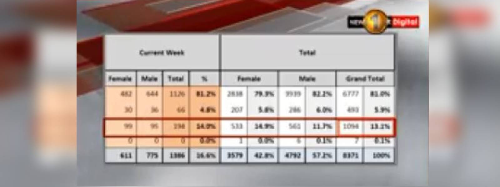 කොවිඩ් ආසාදිතව නිවාසවල මියයන රෝගීන් ඉහළට..