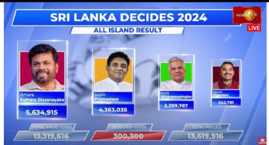 2024 ජනාධිපතිවරණයේ දිවයිනේ සමස්ත ඡන්ද ප්‍රතිඵලය..