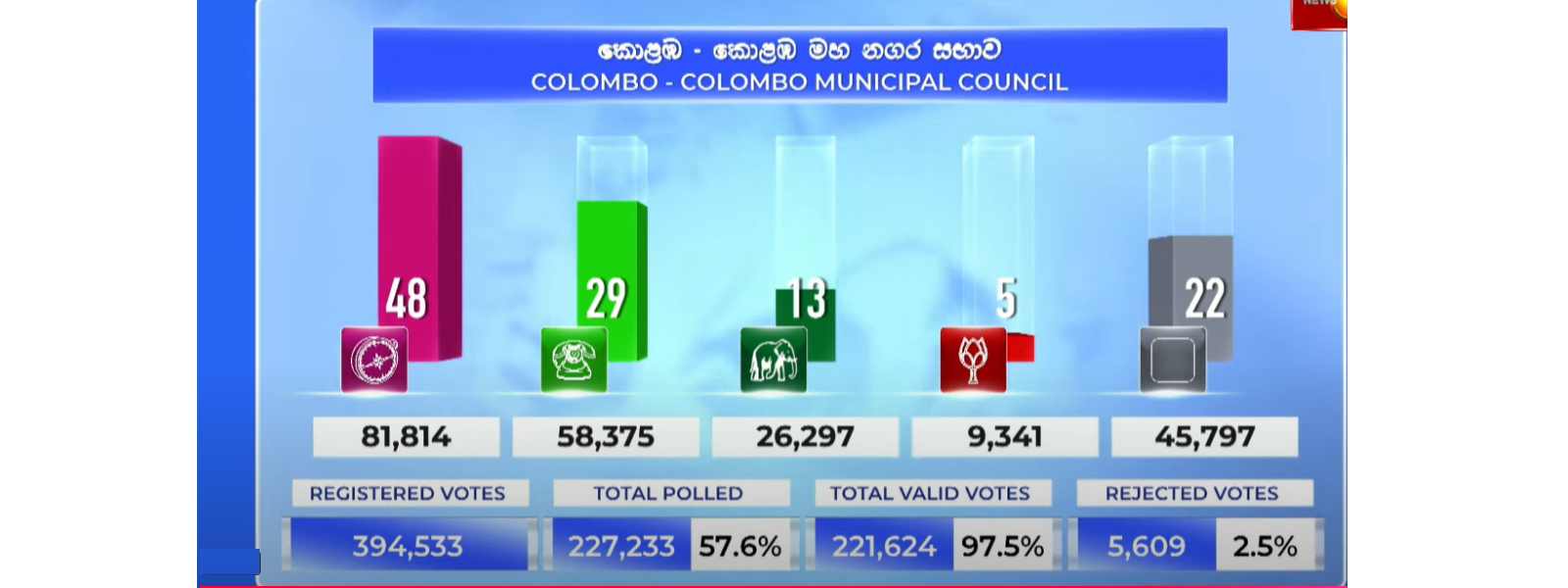 කොළඹ මහ නගර සභාවේ ජය ජාතික ජන බලවේගයට...