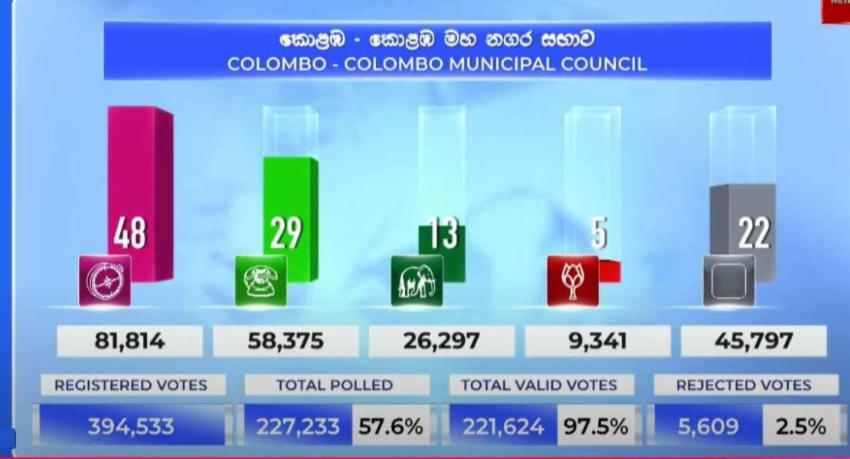 කොළඹ මහ නගර සභාවේ ජය ජාතික ජන බලවේගයට...