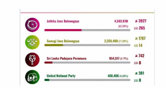 පළාත් පාලන ඡන්දයේදී ජාතික ජන බලවේගයට ජය..