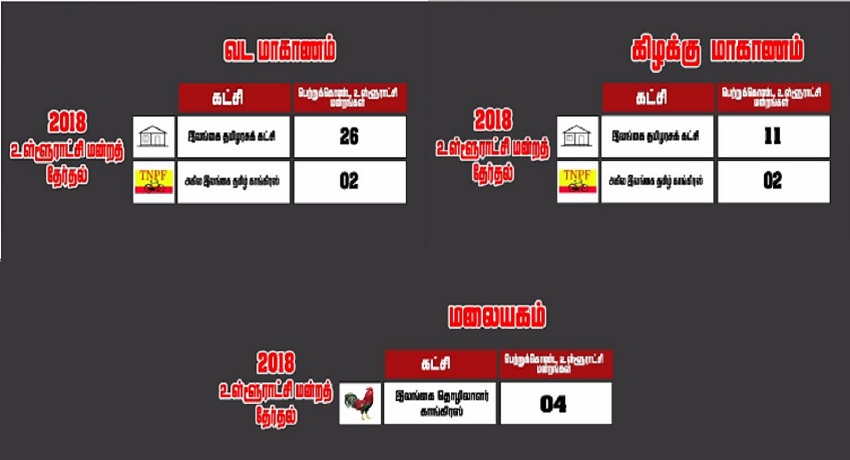 உள்ளூராட்சி மன்றத் தேர்தல் (முழுமையான விபரங்கள்) 