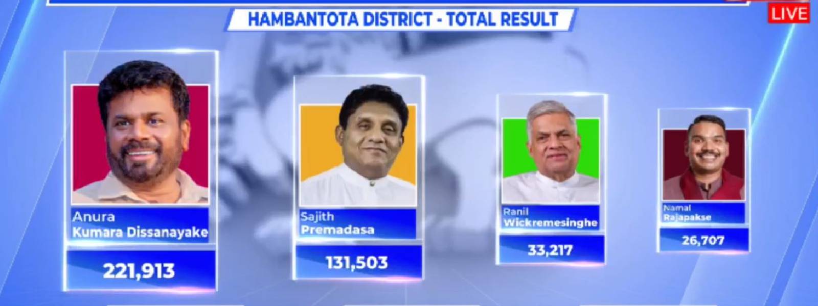 ஹம்பாந்தோட்டை மாவட்ட தேர்தல் முடிவு