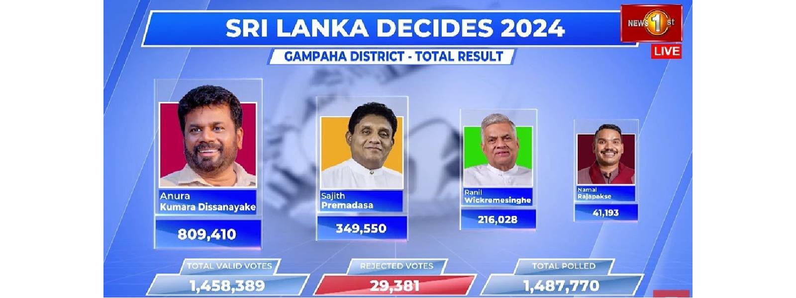 கம்பஹா மாவட்ட தேர்தல் முடிவுகள்