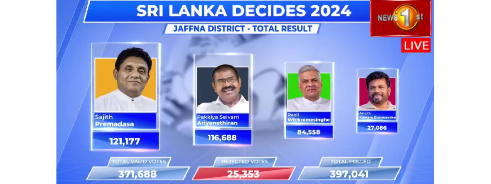 யாழ்.மாவட்ட தேர்தல் முடிவுகள்