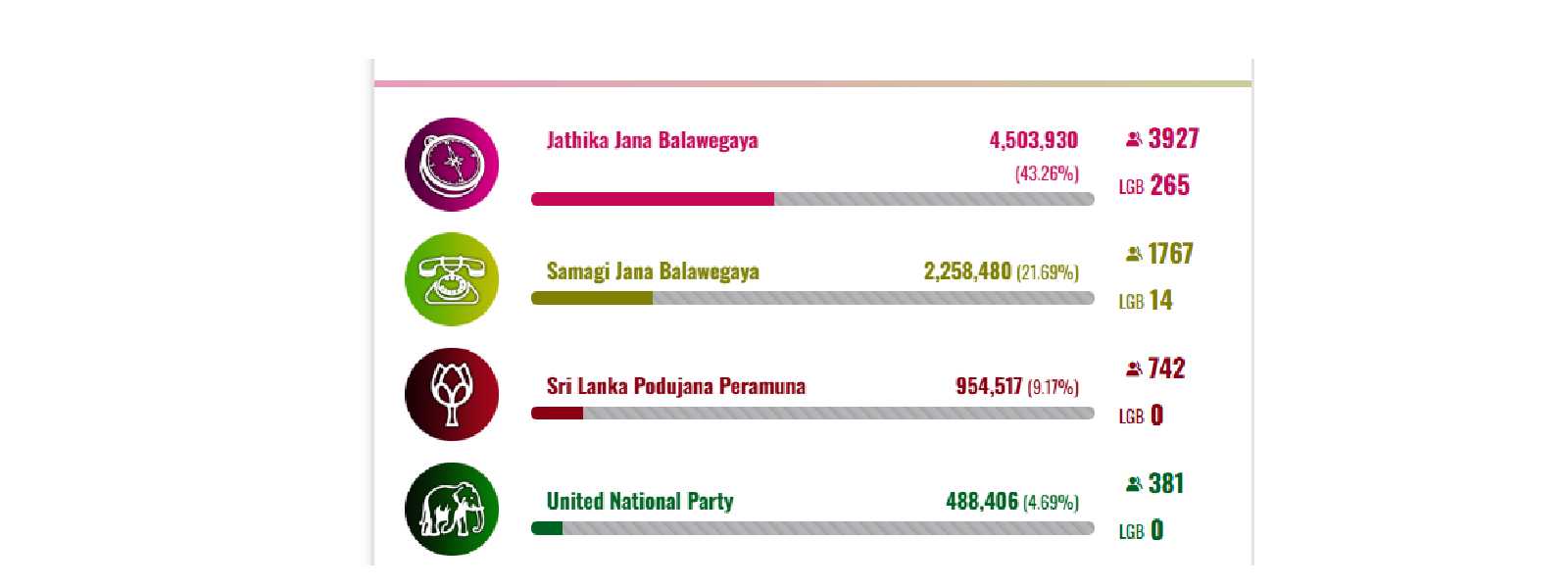 2025 உள்ளூராட்சி மன்றத் தேர்தலில் NPP அமோக வெற்றி